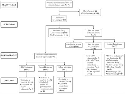 Ultrasound guided platelet rich plasma injections for post-traumatic greater occipital neuralgia following concussion: a pilot randomized controlled trial